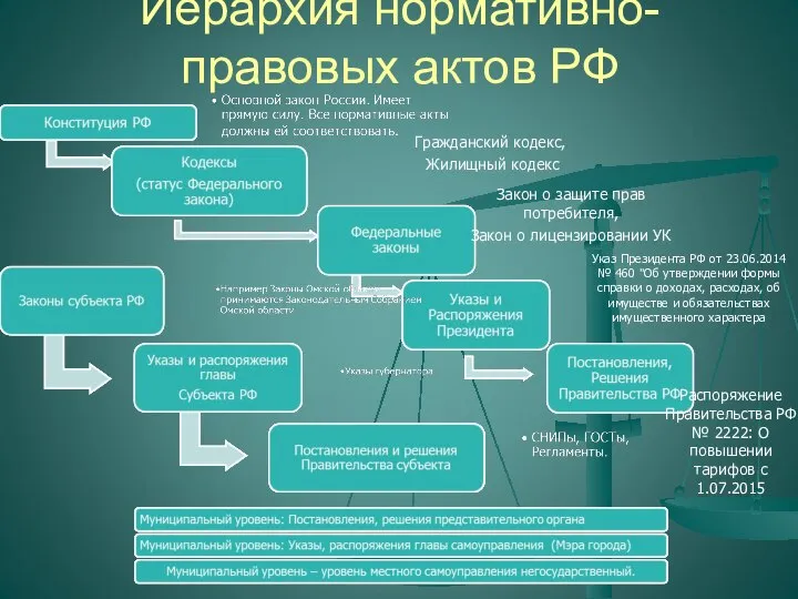 Иерархия нормативно- правовых актов РФ Гражданский кодекс, Жилищный кодекс Закон о