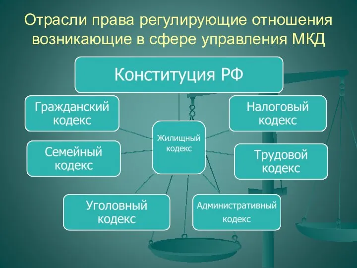 Отрасли права регулирующие отношения возникающие в сфере управления МКД