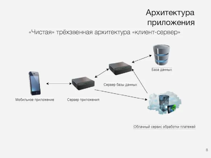 Архитектура приложения «Чистая» трёхзвенная архитектура «клиент-сервер»