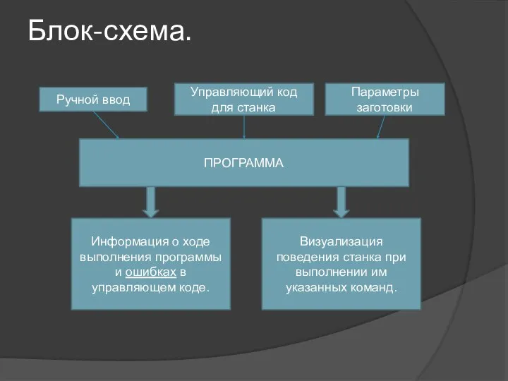 Блок-схема. ПРОГРАММА Управляющий код для станка Параметры заготовки Ручной ввод Информация