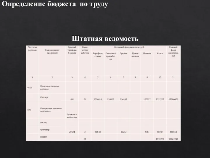 Определение бюджета по труду Штатная ведомость