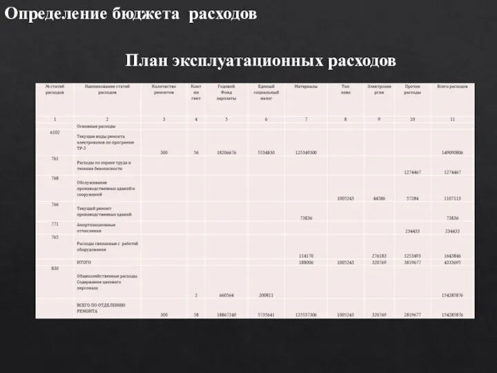 План эксплуатационных расходов Определение бюджета расходов