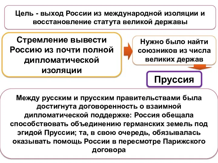 Нужно было найти союзников из числа великих держав Стремление вывести Россию