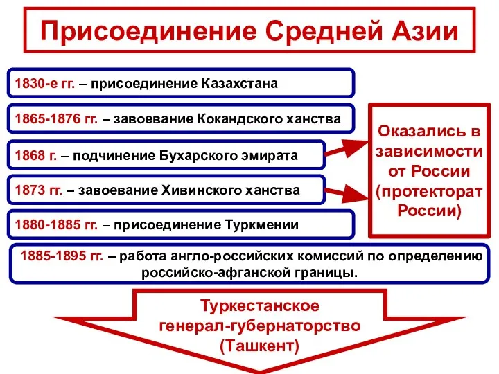 Присоединение Средней Азии 1830-е гг. – присоединение Казахстана 1865-1876 гг. –