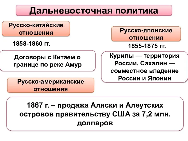 1867 г. – продажа Аляски и Алеутских островов правительству США за