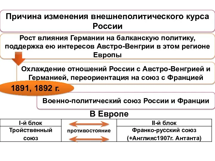 Охлаждение отношений России с Австро-Венгрией и Германией, переориентация на союз с