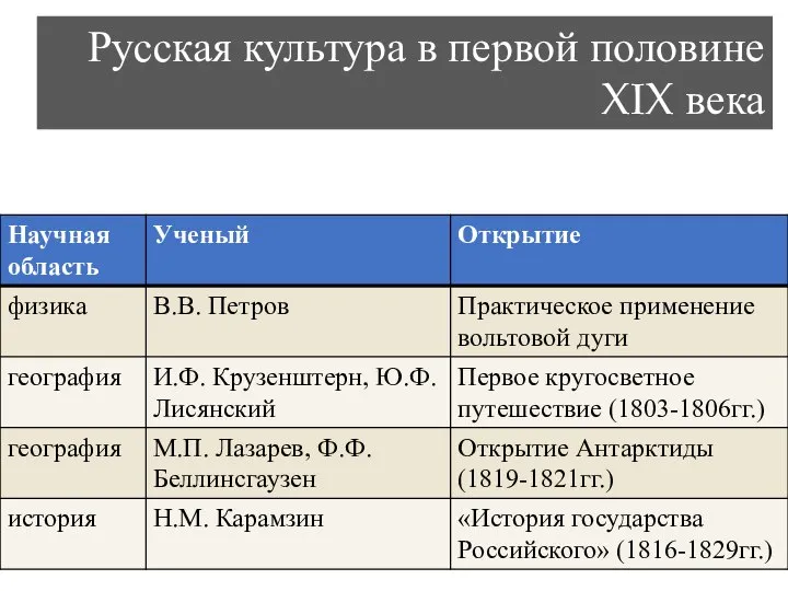 Русская культура в первой половине XIX века 2. Наука и техника