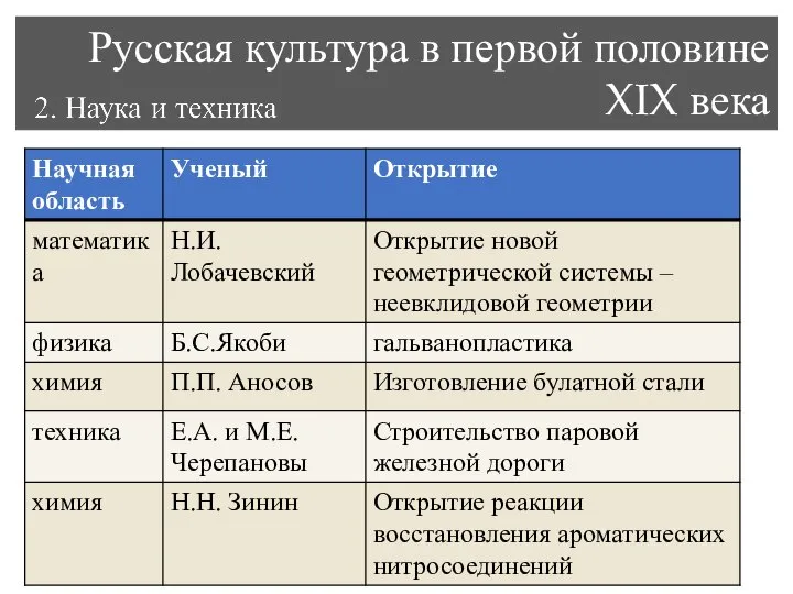 Русская культура в первой половине XIX века