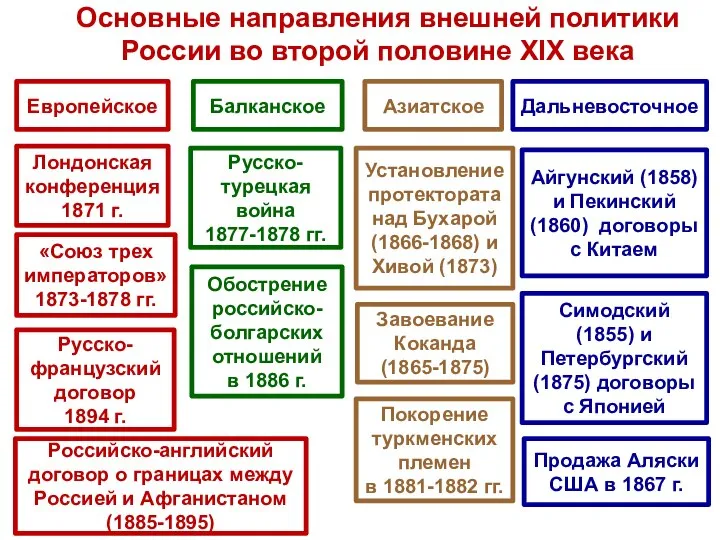 Основные направления внешней политики России во второй половине XIX века Европейское