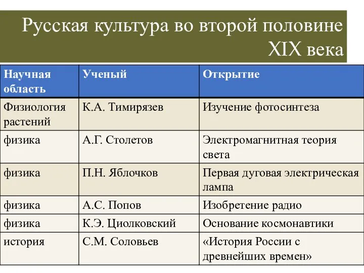 Русская культура во второй половине XIX века