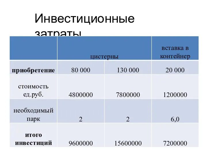 Инвестиционные затраты