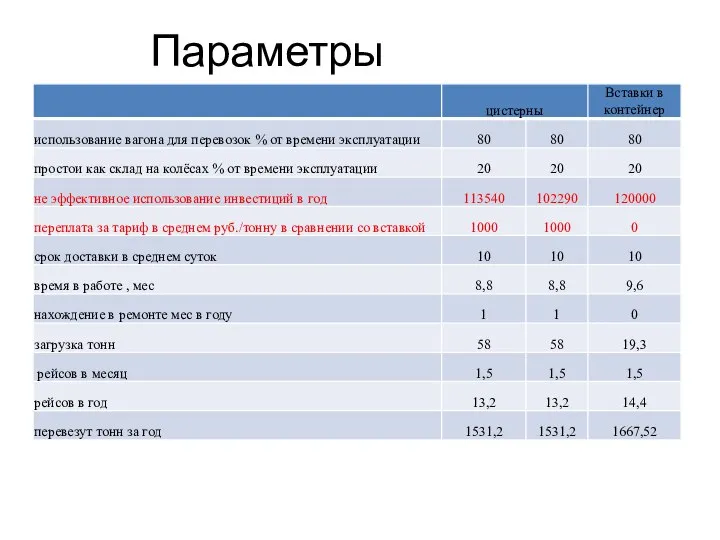 Параметры перевозки