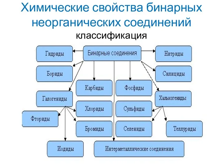 Химические свойства бинарных неорганических соединений классификация