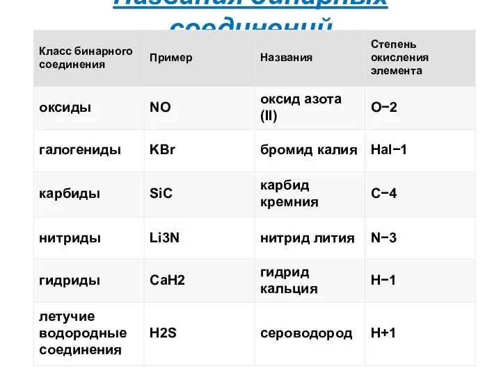 Названия бинарных соединений