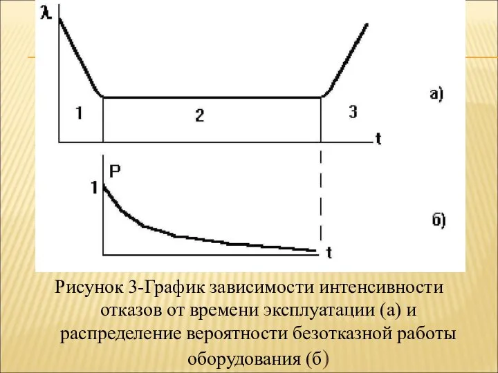 Рисунок 3-График зависимости интенсивности отказов от времени эксплуатации (а) и распределение вероятности безотказной работы оборудования (б)