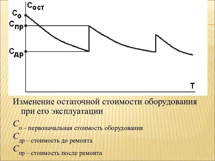 Изменение остаточной стоимости оборудования при его эксплуатации Со – первоначальная стоимость