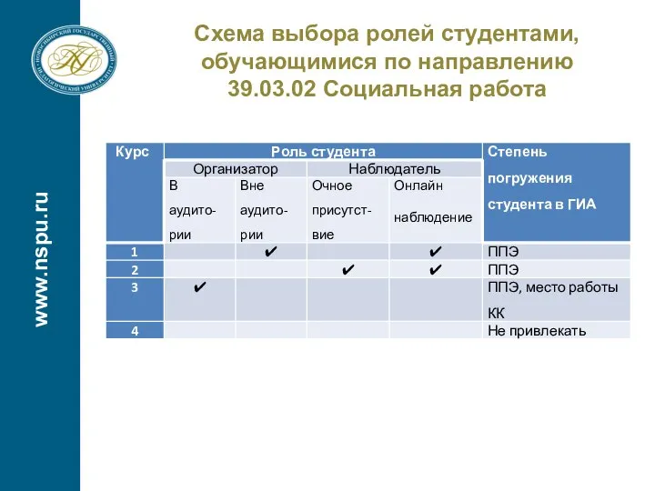 Схема выбора ролей студентами, обучающимися по направлению 39.03.02 Социальная работа www.nspu.ru