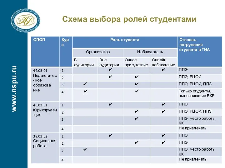 Схема выбора ролей студентами www.nspu.ru