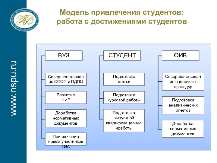 www.nspu.ru Модель привлечения студентов: работа с достижениями студентов