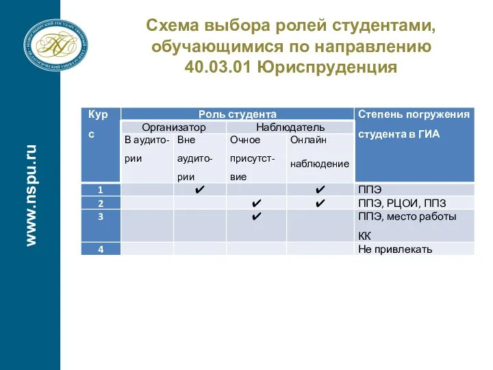 Схема выбора ролей студентами, обучающимися по направлению 40.03.01 Юриспруденция www.nspu.ru