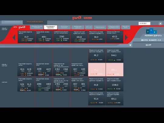 СЕТЬ РЕЙТИНГ ДОРОГ ОСНОВНЫЕ ПОКАЗАТЕЛИ РАБОТА ЖЕЛЕЗНЫХ ДОРОГ ЯНВАРЬ – МАЙ