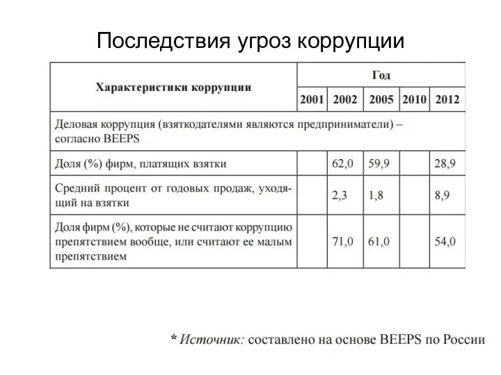 Последствия угроз коррупции