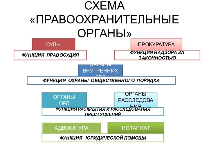 СХЕМА «ПРАВООХРАНИТЕЛЬНЫЕ ОРГАНЫ» СУДЫ ПРОКУРАТУРА ОРГАНЫ ВНУТРЕННИХ ДЕЛ ОРГАНЫ ОРД ОРГАНЫ