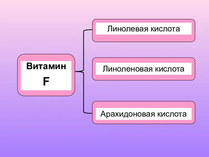 Витамин F Линолевая кислота Линоленовая кислота Арахидоновая кислота