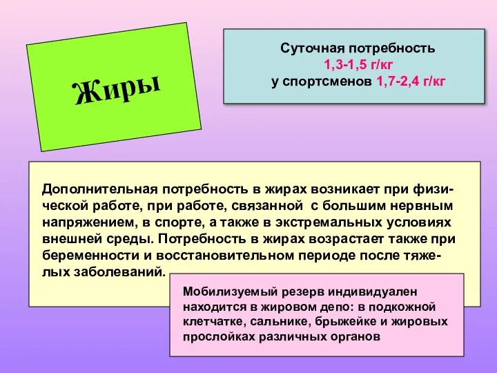 Жиры Суточная потребность 1,3-1,5 г/кг у спортсменов 1,7-2,4 г/кг Дополнительная потребность