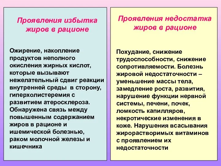 Проявления избытка жиров в рационе Ожирение, накопление продуктов неполного окисления жирных