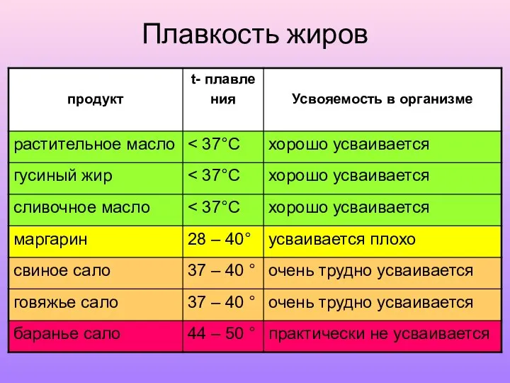 Плавкость жиров