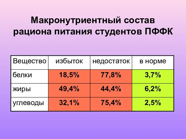 Макронутриентный состав рациона питания студентов ПФФК