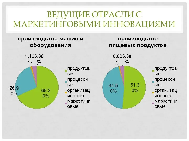 ВЕДУЩИЕ ОТРАСЛИ С МАРКЕТИНГОВЫМИ ИННОВАЦИЯМИ