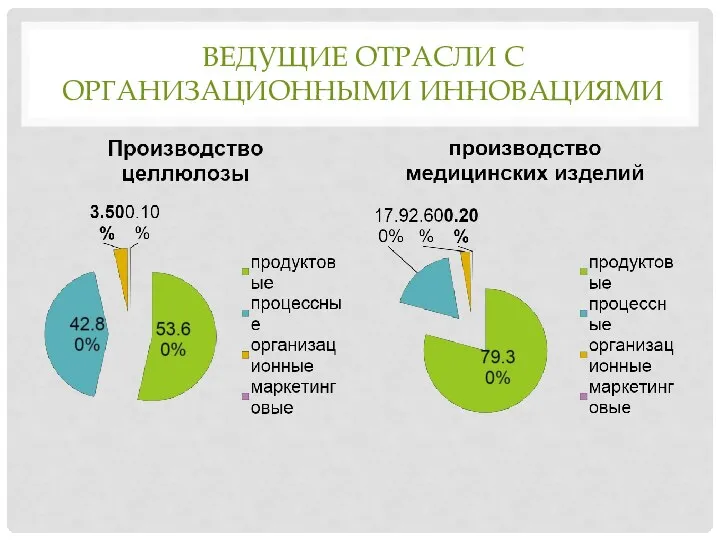 ВЕДУЩИЕ ОТРАСЛИ С ОРГАНИЗАЦИОННЫМИ ИННОВАЦИЯМИ