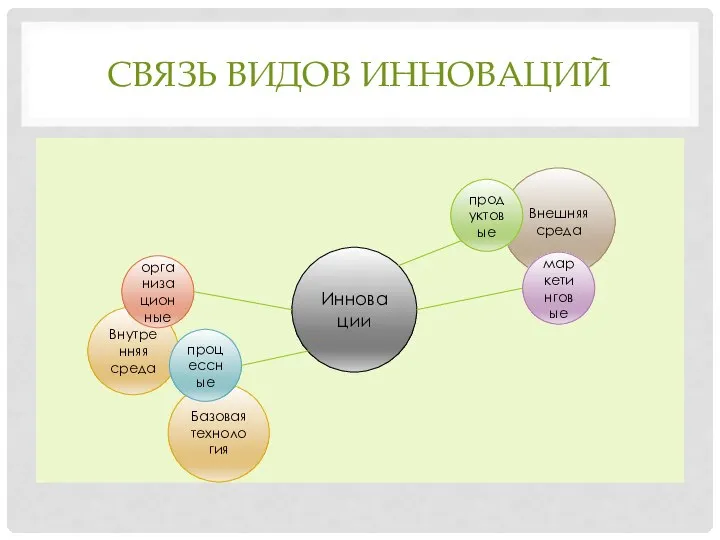 СВЯЗЬ ВИДОВ ИННОВАЦИЙ Инновации Внутренняя среда Базовая технология Внешняя среда продуктовые маркетинговые организационные процессные