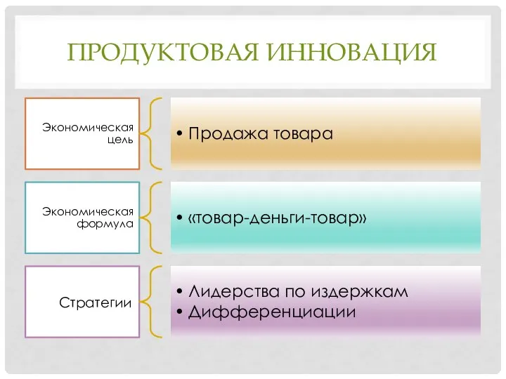 ПРОДУКТОВАЯ ИННОВАЦИЯ