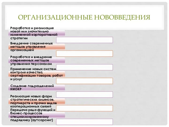 ОРГАНИЗАЦИОННЫЕ НОВОВВЕДЕНИЯ Разработка и реализация новой или значительно измененной корпоративной стратегии