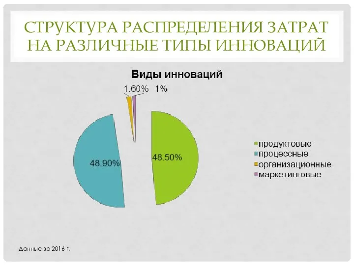 СТРУКТУРА РАСПРЕДЕЛЕНИЯ ЗАТРАТ НА РАЗЛИЧНЫЕ ТИПЫ ИННОВАЦИЙ Данные за 2016 г.