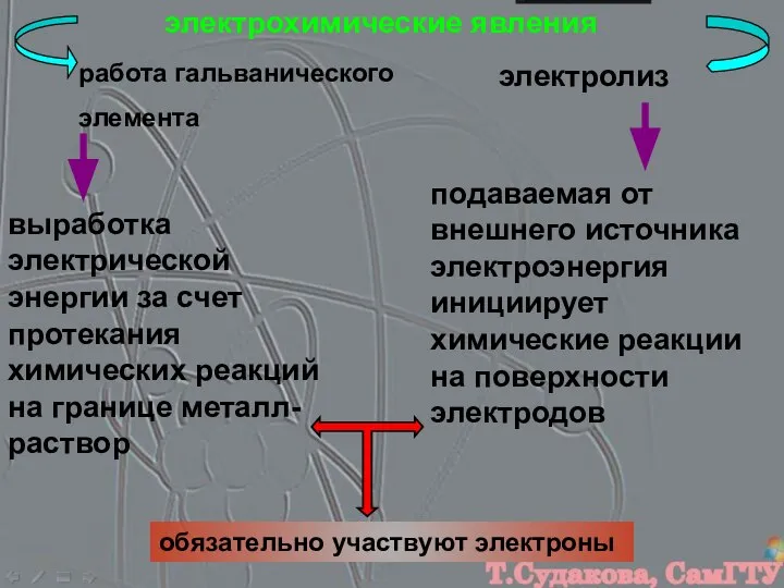 электрохимические явления работа гальванического элемента электролиз выработка электрической энергии за счет