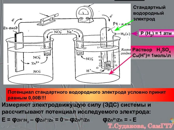 Стандартный водородный электрод Р (Н2) = 1 атм Раствор H2SO4 См(Н+)=