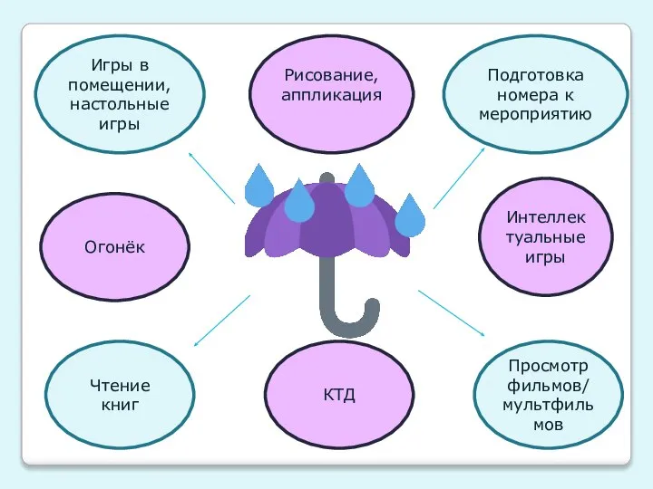 Игры в помещении, настольные игры Рисование, аппликация Интеллектуальные игры Чтение книг