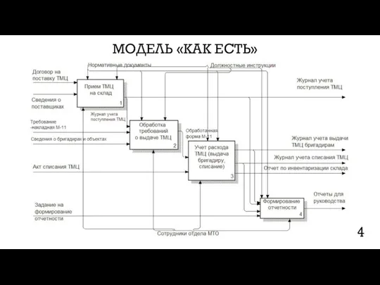 МОДЕЛЬ «КАК ЕСТЬ»