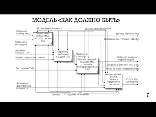 МОДЕЛЬ «КАК ДОЛЖНО БЫТЬ»