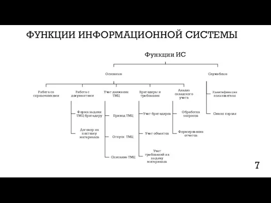 ФУНКЦИИ ИНФОРМАЦИОННОЙ СИСТЕМЫ