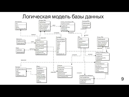 Логическая модель базы данных