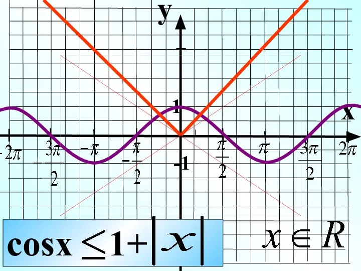 y x 1 -1 cosx 1+