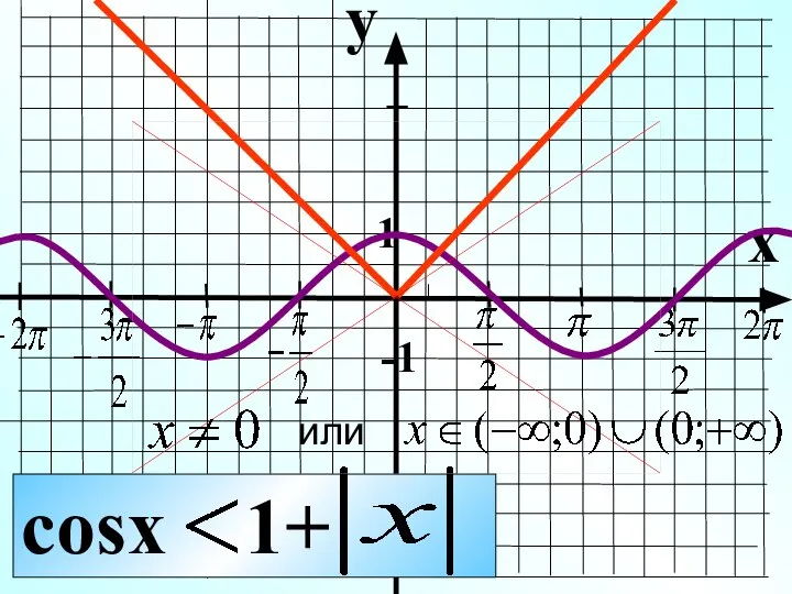 y x 1 -1 cosx 1+