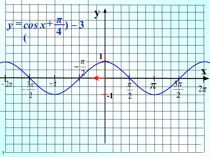 y x 1 -1 т