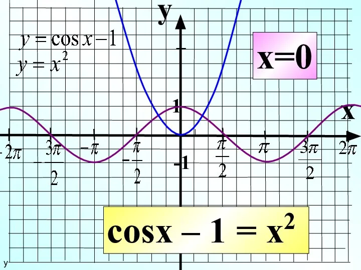 y x 1 -1 cosx – 1 = x2 x=0 у