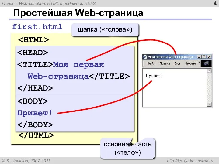 Простейшая Web-страница Моя первая Web-страница Привет! first.html Моя первая Web-страница шапка («голова») Привет! основная часть («тело»)